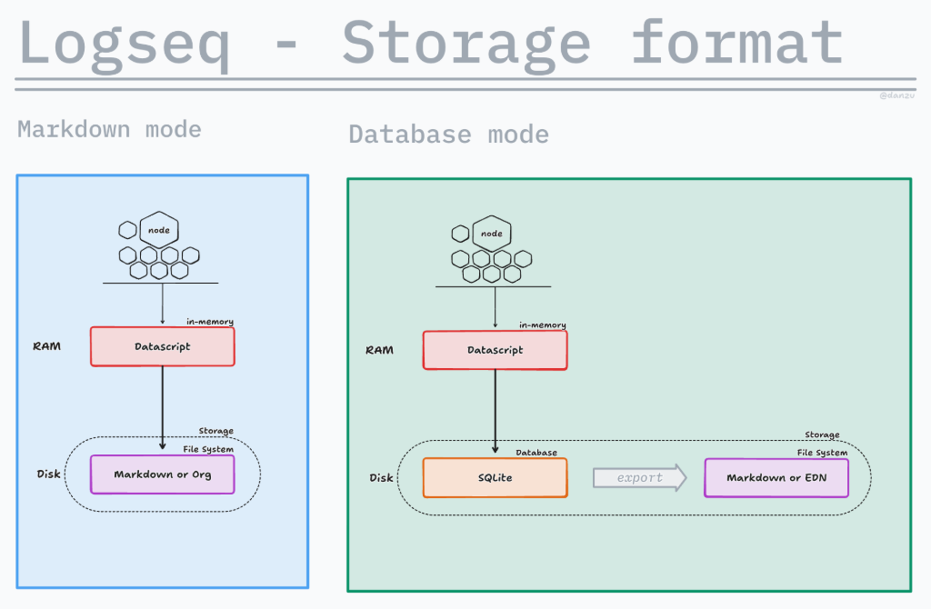 Logseq DB Unofficial FAQ