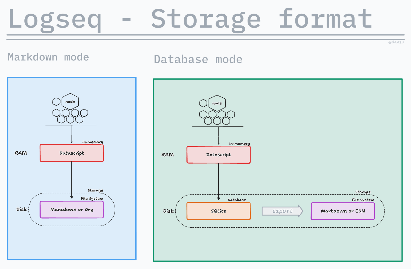 Logseq DB Unofficial FAQ